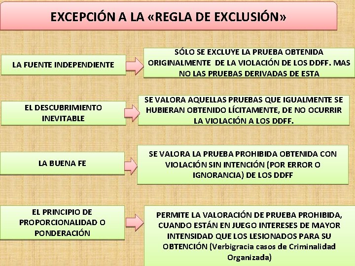 EXCEPCIÓN A LA «REGLA DE EXCLUSIÓN» LA FUENTE INDEPENDIENTE SÓLO SE EXCLUYE LA PRUEBA