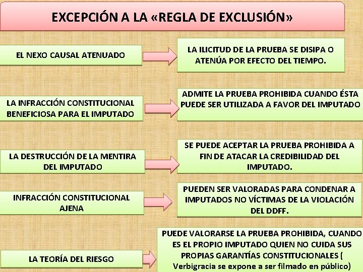 EXCEPCIÓN A LA «REGLA DE EXCLUSIÓN» EL NEXO CAUSAL ATENUADO LA INFRACCIÓN CONSTITUCIONAL BENEFICIOSA