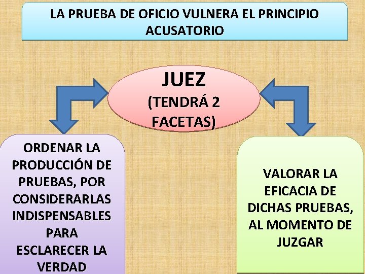 LA PRUEBA DE OFICIO VULNERA EL PRINCIPIO ACUSATORIO JUEZ (TENDRÁ 2 FACETAS) ORDENAR LA