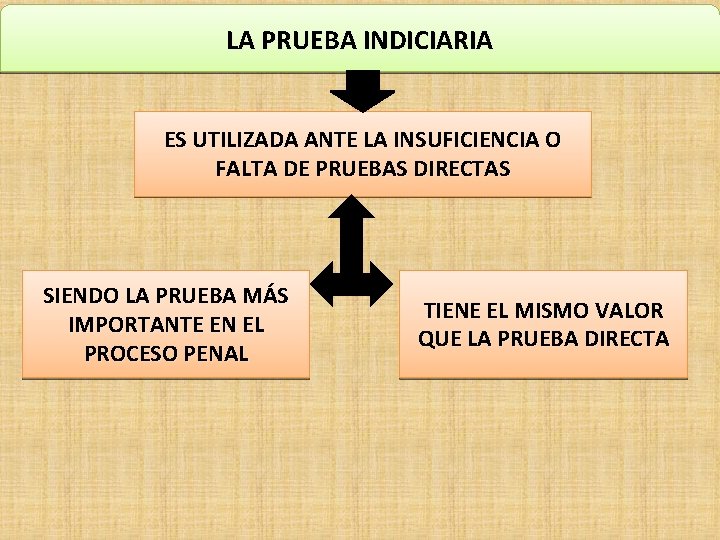 LA PRUEBA INDICIARIA ES UTILIZADA ANTE LA INSUFICIENCIA O FALTA DE PRUEBAS DIRECTAS SIENDO