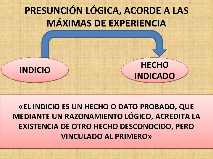 PRESUNCIÓN LÓGICA, ACORDE A LAS MÁXIMAS DE EXPERIENCIA INDICIO HECHO INDICADO «EL INDICIO ES