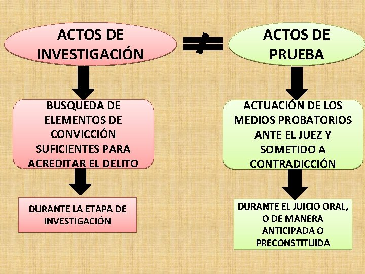 ACTOS DE INVESTIGACIÓN BUSQUEDA DE ELEMENTOS DE CONVICCIÓN SUFICIENTES PARA ACREDITAR EL DELITO DURANTE