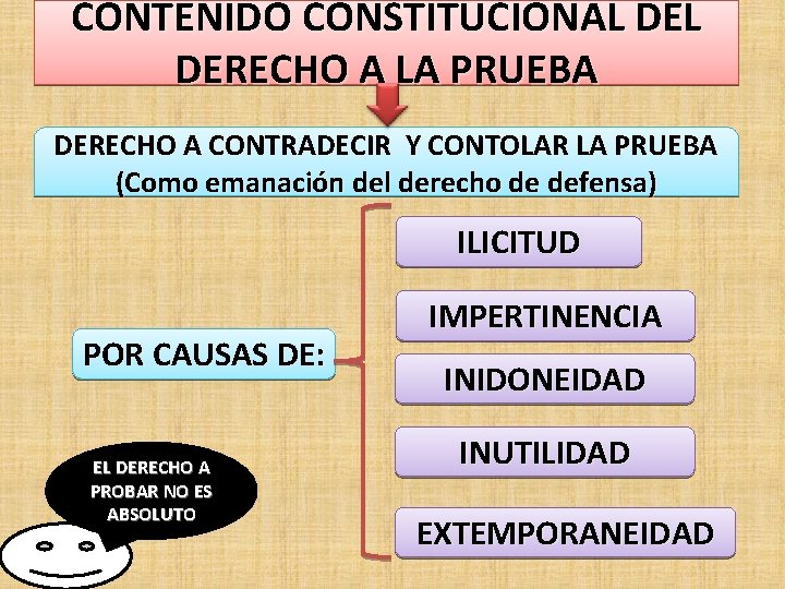 CONTENIDO CONSTITUCIONAL DERECHO A LA PRUEBA DERECHO A CONTRADECIR Y CONTOLAR LA PRUEBA (Como
