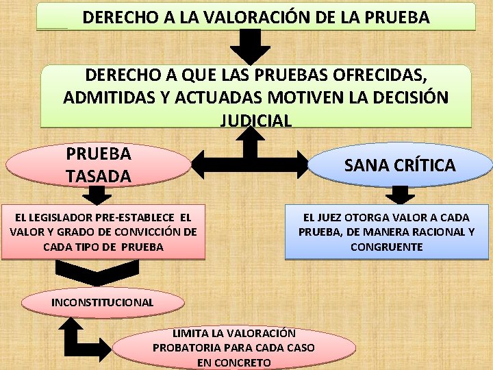 DERECHO A LA VALORACIÓN DE LA PRUEBA DERECHO A QUE LAS PRUEBAS OFRECIDAS, ADMITIDAS