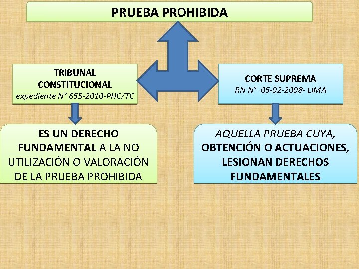 PRUEBA PROHIBIDA TRIBUNAL CONSTITUCIONAL expediente N° 655 -2010 -PHC/TC ES UN DERECHO FUNDAMENTAL A