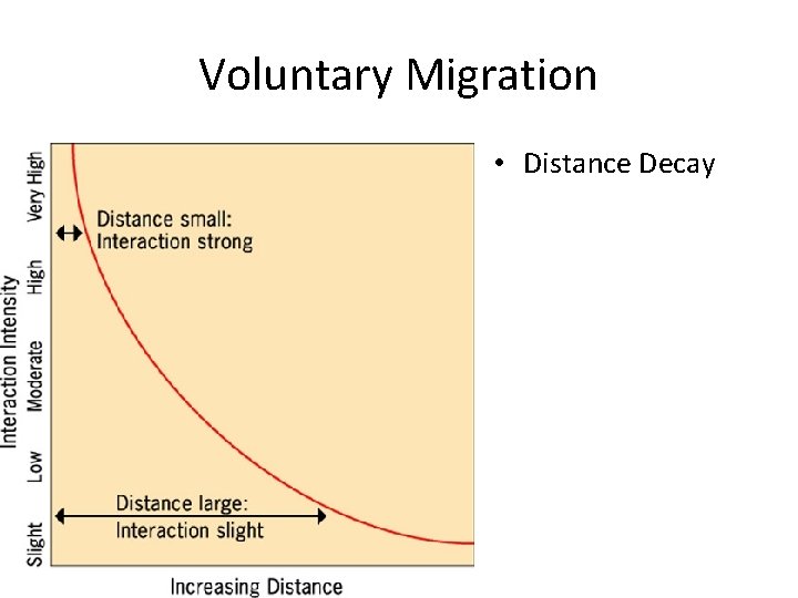 Voluntary Migration • Distance Decay 