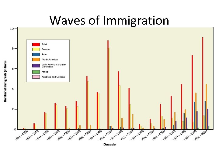 Waves of Immigration 
