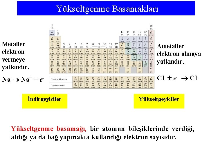 Yükseltgenme Basamakları Metaller elektron vermeye yatkındır. Ametaller elektron almaya yatkındır. Na+ + e- Cl