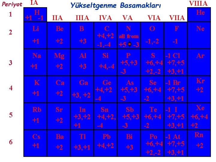 IA H +1 -1 Li IIA Be IIIA B +1 +2 +3 3 Na