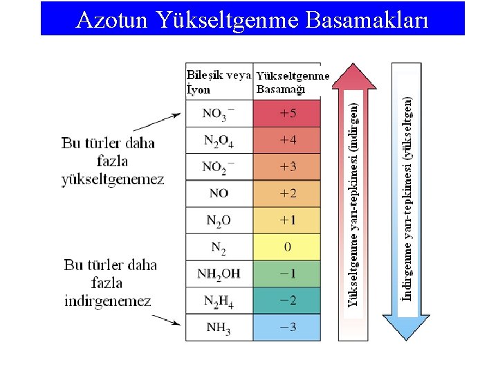 Azotun Yükseltgenme Basamakları 