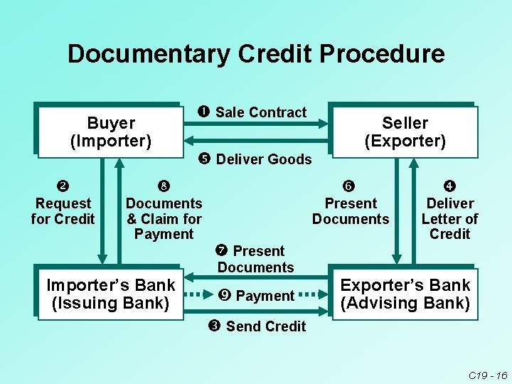 Documentary Credit Procedure Sale Contract Buyer (Importer) Request for Credit Seller (Exporter) Deliver Goods