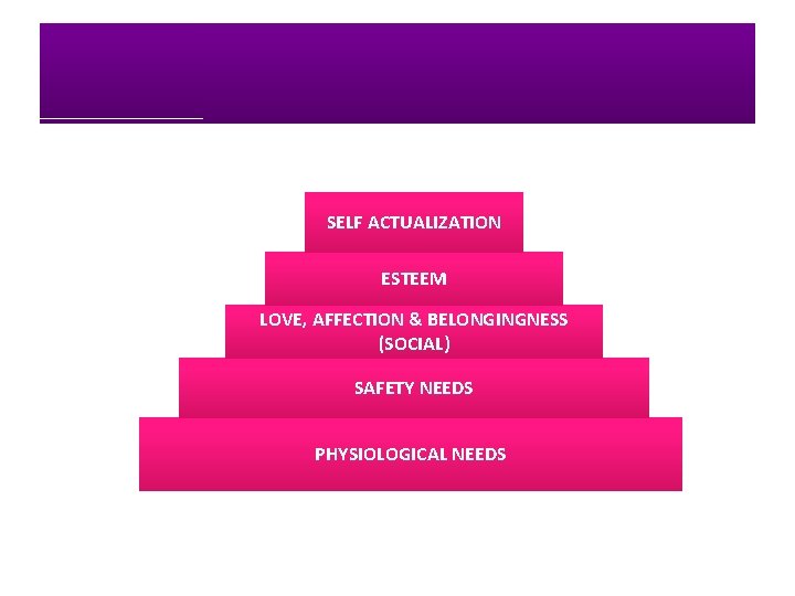 SELF ACTUALIZATION ESTEEM LOVE, AFFECTION & BELONGINGNESS (SOCIAL) SAFETY NEEDS PHYSIOLOGICAL NEEDS 