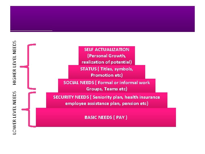 HIGHER LEVEL NEEDS LOWER LEVEL NEEDS SELF ACTUALIZATION (Personal Growth, realization of potential) STATUS