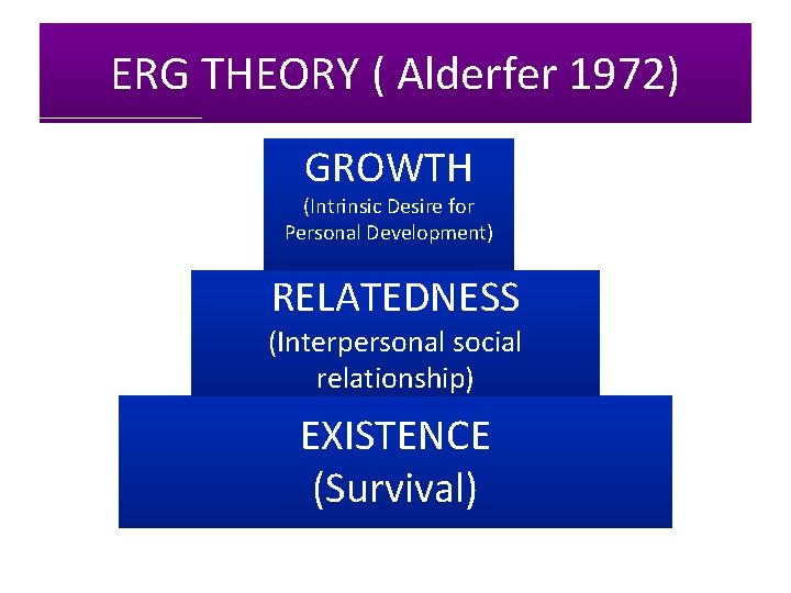 ERG THEORY ( Alderfer 1972) GROWTH (Intrinsic Desire for Personal Development) RELATEDNESS (Interpersonal social