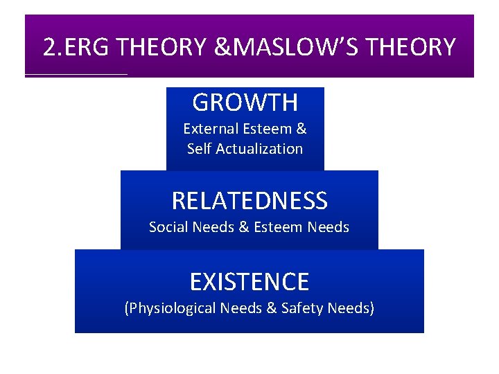 2. ERG THEORY &MASLOW’S THEORY GROWTH External Esteem & Self Actualization RELATEDNESS Social Needs