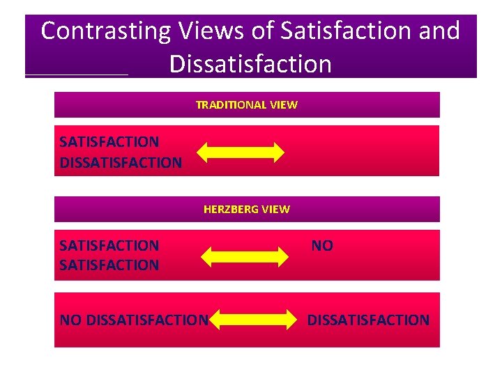 Contrasting Views of Satisfaction and Dissatisfaction TRADITIONAL VIEW SATISFACTION DISSATISFACTION HERZBERG VIEW SATISFACTION NO
