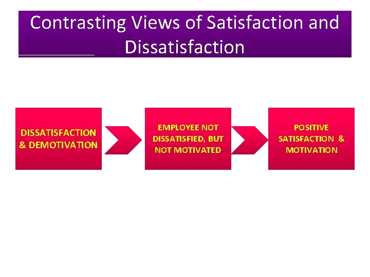 Contrasting Views of Satisfaction and Dissatisfaction DISSATISFACTION & DEMOTIVATION EMPLOYEE NOT DISSATISFIED, BUT NOT