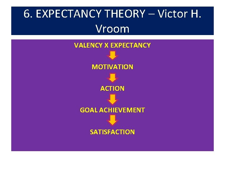 6. EXPECTANCY THEORY – Victor H. Vroom VALENCY X EXPECTANCY MOTIVATION ACTION GOAL ACHIEVEMENT