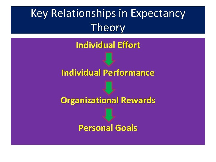 Key Relationships in Expectancy Theory Individual Effort Individual Performance Organizational Rewards Personal Goals 