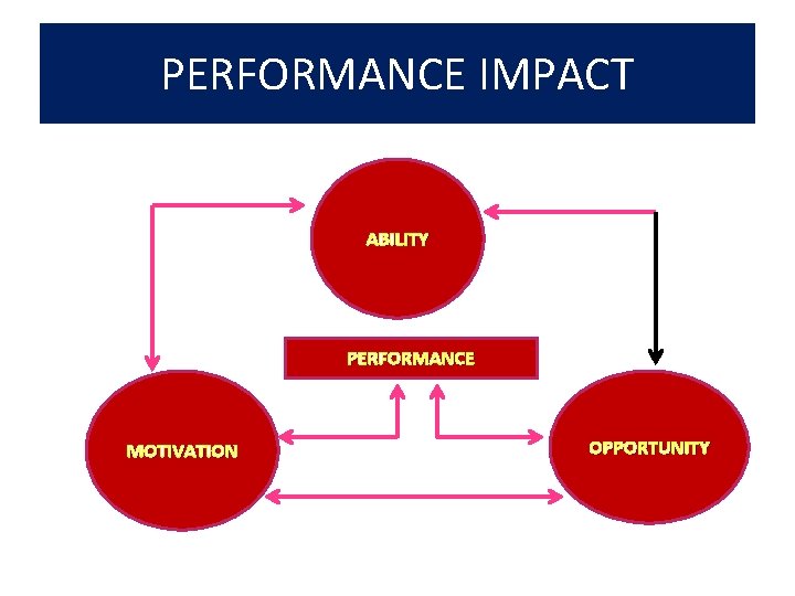 PERFORMANCE IMPACT ABILITY PERFORMANCE MOTIVATION OPPORTUNITY 