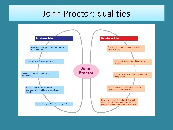 John Proctor: qualities 