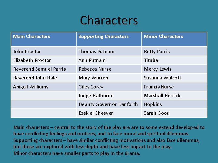 Characters Main Characters Supporting Characters Minor Characters John Proctor Thomas Putnam Betty Parris Elizabeth