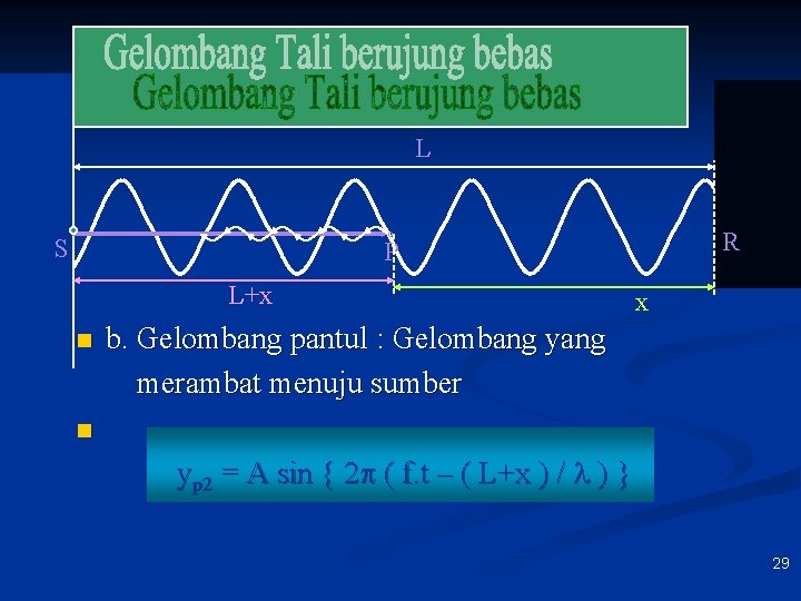 L R o S P L+x n x b. Gelombang pantul : Gelombang yang