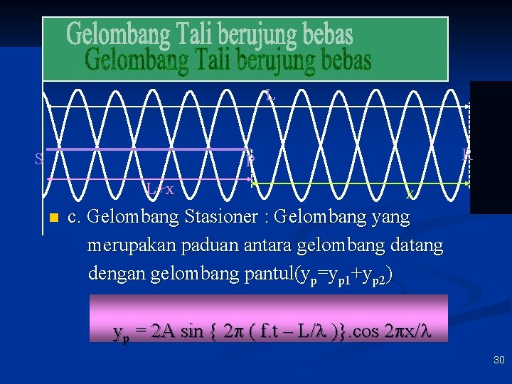 L R o S P L+x n x c. Gelombang Stasioner : Gelombang yang