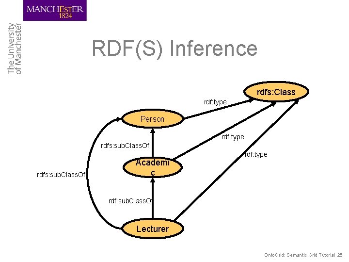 RDF(S) Inference rdfs: Class rdf: type Person rdf: type rdfs: sub. Class. Of Academi