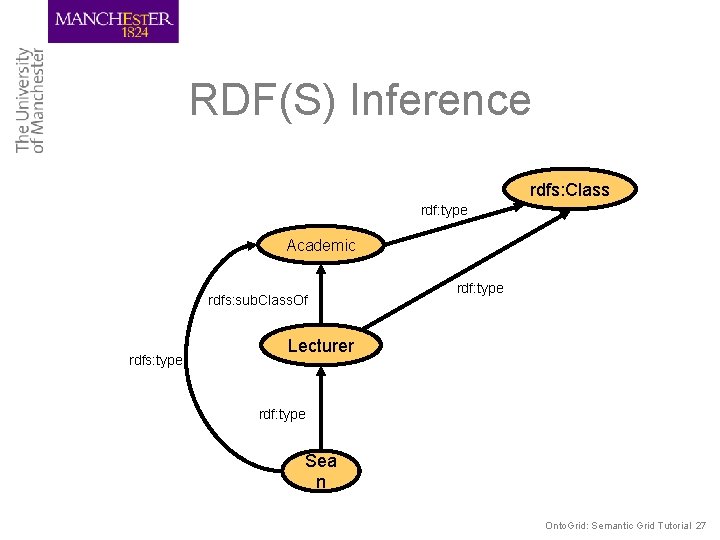 RDF(S) Inference rdfs: Class rdf: type Academic rdfs: sub. Class. Of rdfs: type rdf: