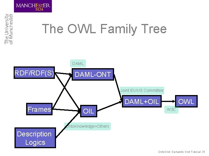 The OWL Family Tree DAML RDF/RDF(S) DAML-ONT Joint EU/US Committee Frames DAML+OIL OWL W
