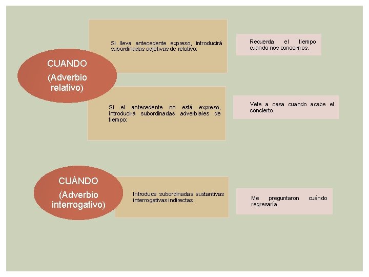 Si lleva antecedente expreso, introducirá subordinadas adjetivas de relativo: Recuerda el tiempo cuando nos