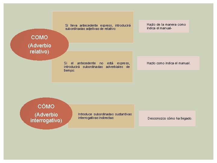 Si lleva antecedente expreso, introducirá subordinadas adjetivas de relativo: Hazlo de la manera como