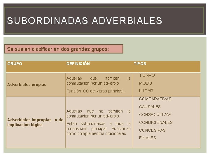 SUBORDINADAS ADVERBIALES Se suelen clasificar en dos grandes grupos: GRUPO DEFINICIÓN Adverbiales propias Aquellas