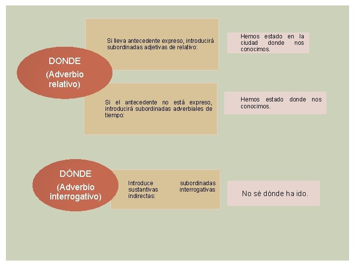 Si lleva antecedente expreso, introducirá subordinadas adjetivas de relativo: Hemos estado en la ciudad