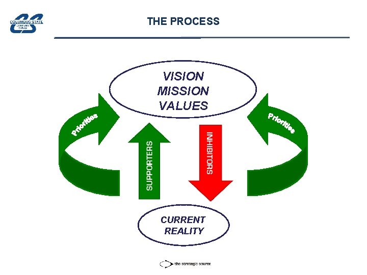 THE PROCESS VISION MISSION VALUES CURRENT REALITY 