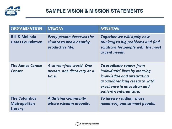 SAMPLE VISION & MISSION STATEMENTS ORGANIZATION: VISION: MISSION: Bill & Melinda Gates Foundation Every