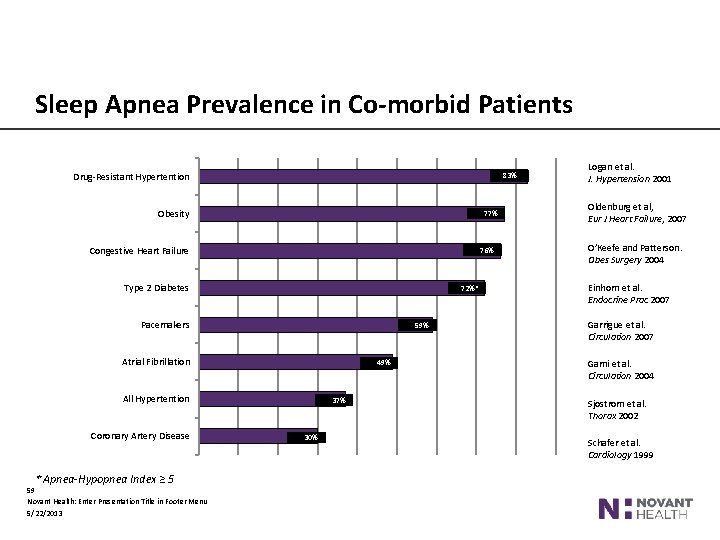 Sleep Apnea Prevalence in Co-morbid Patients Drug-Resistant Hypertention 83% Obesity 77% Congestive Heart Failure