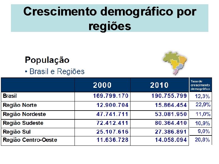 Crescimento demográfico por regiões 