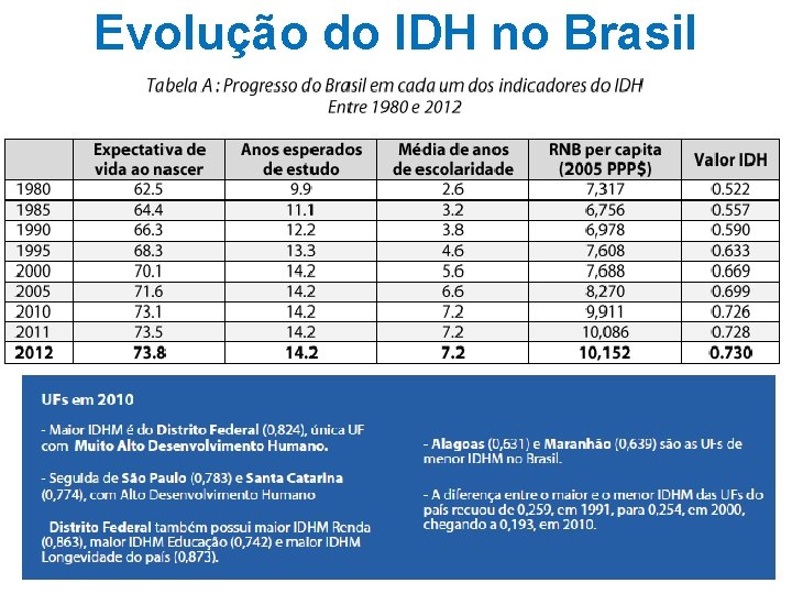 Evolução do IDH no Brasil 