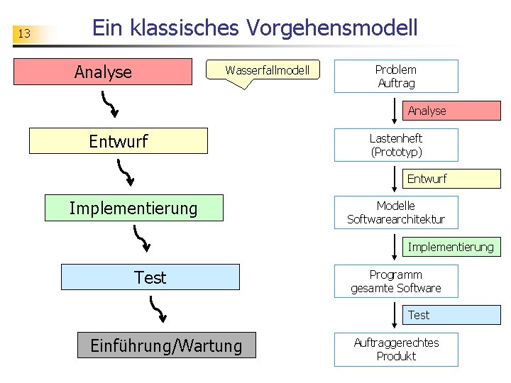 13 Ein klassisches Vorgehensmodell Analyse Wasserfallmodell Problem Auftrag Analyse Entwurf Lastenheft (Prototyp) Entwurf Implementierung
