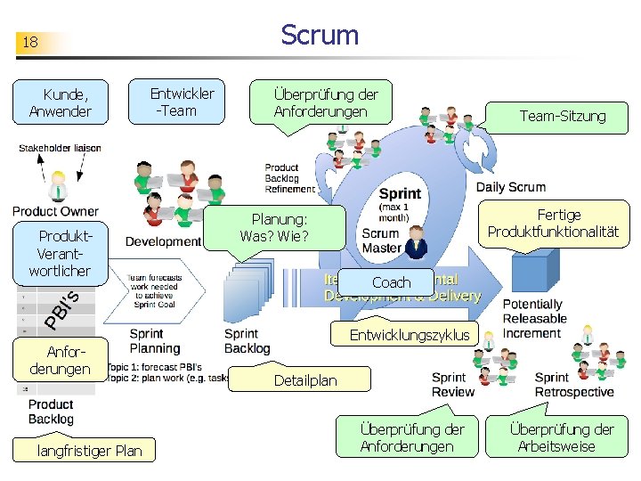 Scrum 18 Kunde, Anwender Produkt. Verantwortlicher Entwickler -Team Überprüfung der Anforderungen Team-Sitzung Fertige Produktfunktionalität