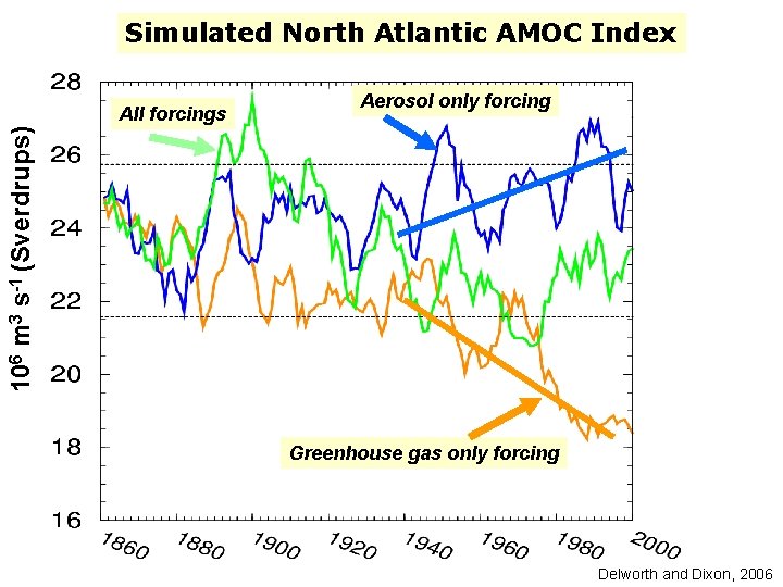 Simulated North Atlantic AMOC Index Aerosol only forcing 106 m 3 s-1 (Sverdrups) All