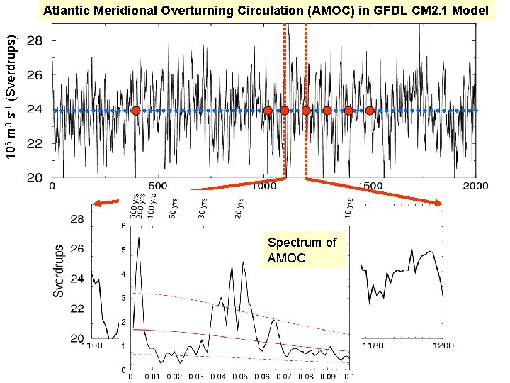 106 m 3 s-1 (Sverdrups) Atlantic Meridional Overturning Circulation (AMOC) in GFDL CM 2.