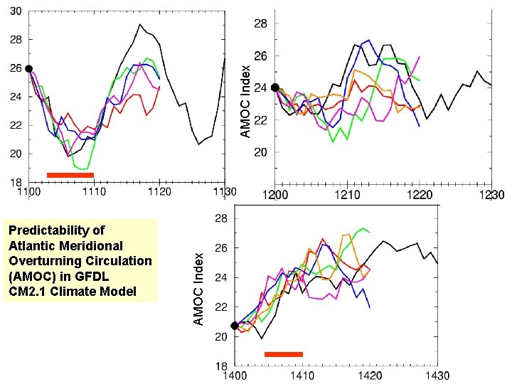 AMOC Index Predictability of Atlantic Meridional Overturning Circulation (AMOC) in GFDL CM 2. 1