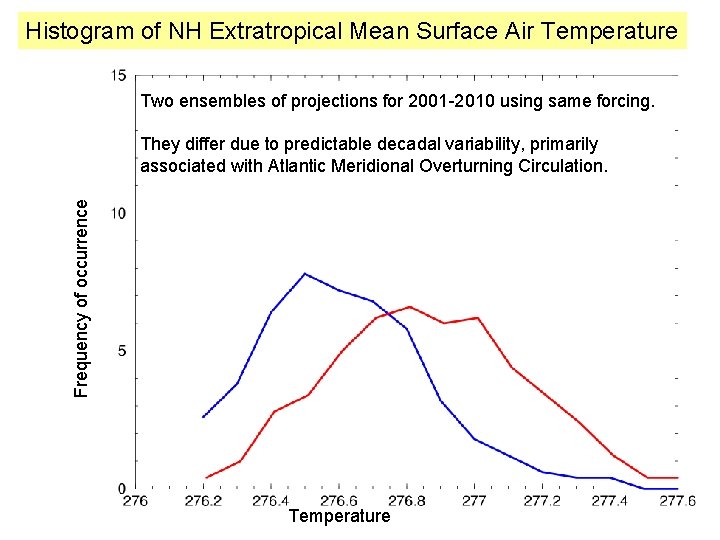 Histogram of NH Extratropical Mean Surface Air Temperature Two ensembles of projections for 2001