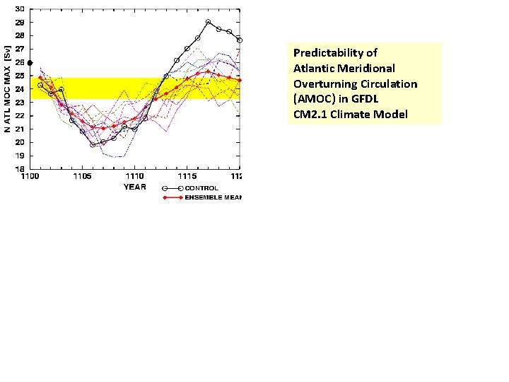 Predictability of Atlantic Meridional Overturning Circulation (AMOC) in GFDL CM 2. 1 Climate Model