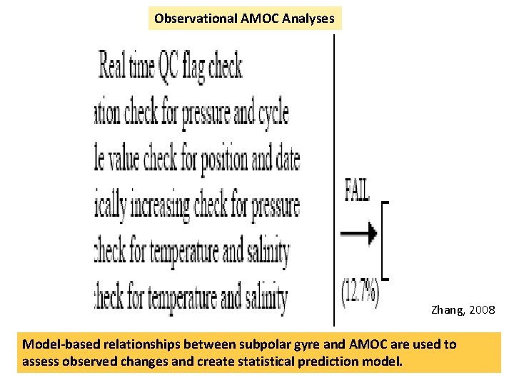 Observational AMOC Analyses Zhang, 2008 Model-based relationships between subpolar gyre and AMOC are used