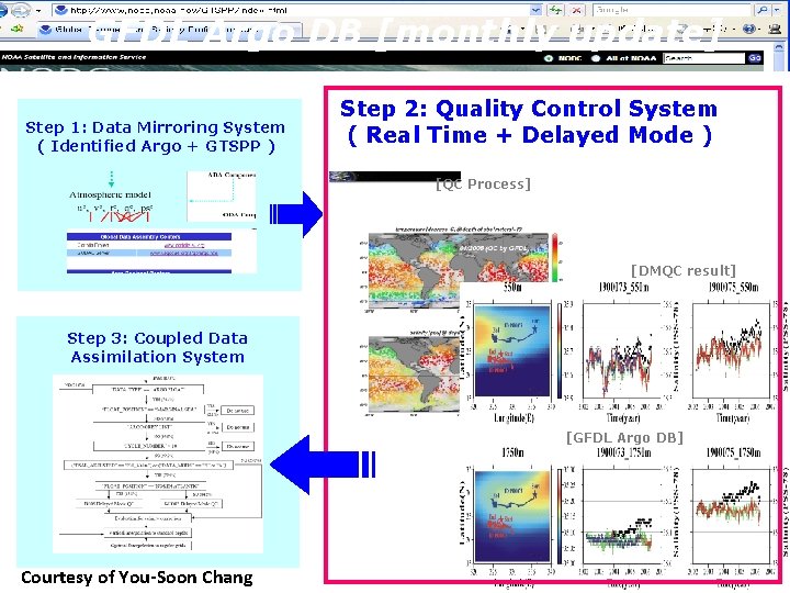 GFDL Argo DB [monthly update] Step 1: Data Mirroring System ( Identified Argo +