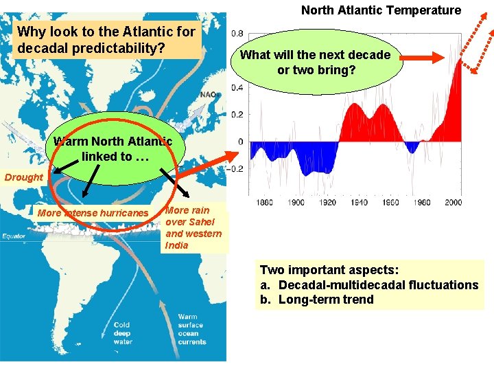 North Atlantic Temperature Why look to the Atlantic for decadal predictability? What will the